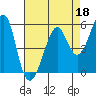 Alameda tide chart for Saturday, April 18, 2026
