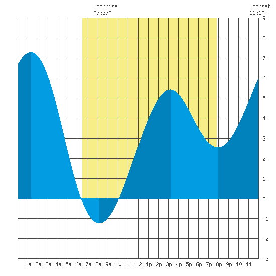 Alameda tide chart for Sunday, April 19, 2026
