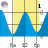Alameda tide chart for Wednesday, April 1, 2026