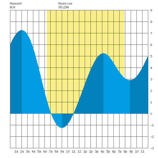 Alameda tide chart for Monday, April 20, 2026