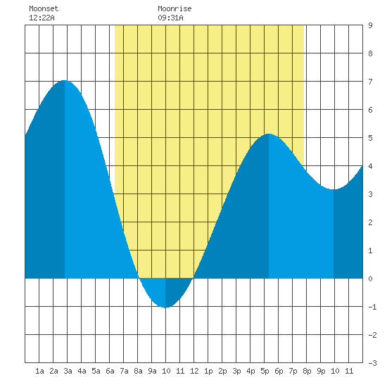 Alameda tide chart for Tuesday, April 21, 2026