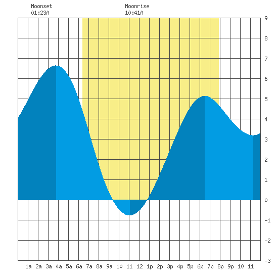 Alameda tide chart for Wednesday, April 22, 2026