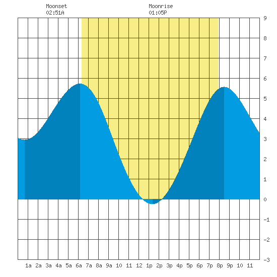 Alameda tide chart for Friday, April 24, 2026