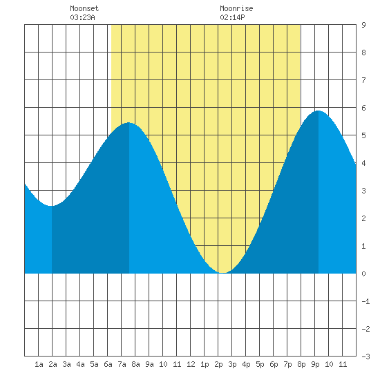 Alameda tide chart for Saturday, April 25, 2026
