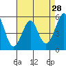 Alameda tide chart for Tuesday, April 28, 2026