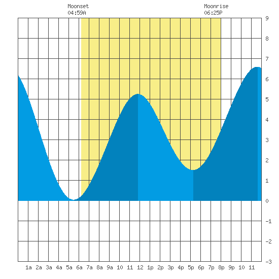 Alameda tide chart for Wednesday, April 29, 2026
