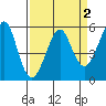 Alameda tide chart for Thursday, April 2, 2026