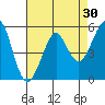 Alameda tide chart for Thursday, April 30, 2026