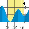 Alameda tide chart for Saturday, April 4, 2026
