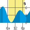 Alameda tide chart for Sunday, April 5, 2026