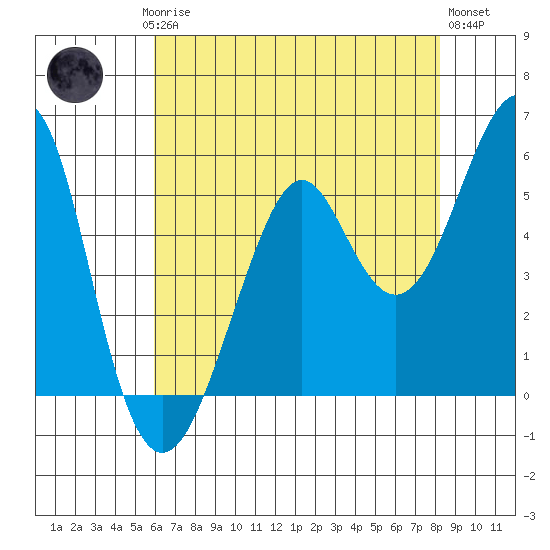 Alameda tide chart for Saturday, May 16, 2026