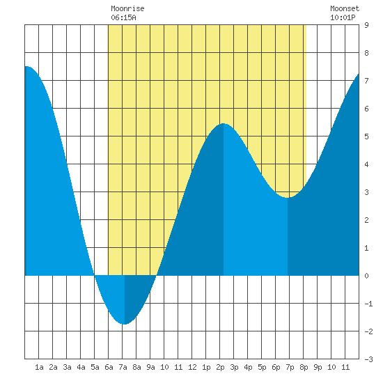 Alameda tide chart for Sunday, May 17, 2026