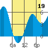 Alameda tide chart for Tuesday, May 19, 2026