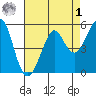 Alameda tide chart for Friday, May 1, 2026