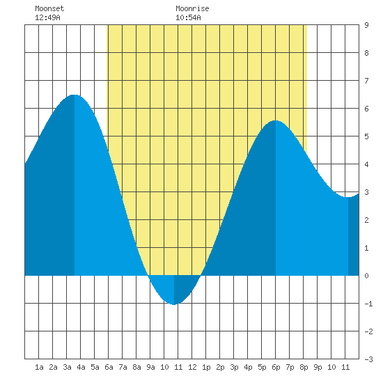 Alameda tide chart for Thursday, May 21, 2026