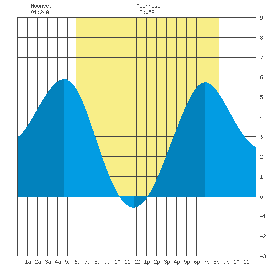Alameda tide chart for Friday, May 22, 2026