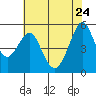 Alameda tide chart for Sunday, May 24, 2026