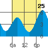 Alameda tide chart for Monday, May 25, 2026