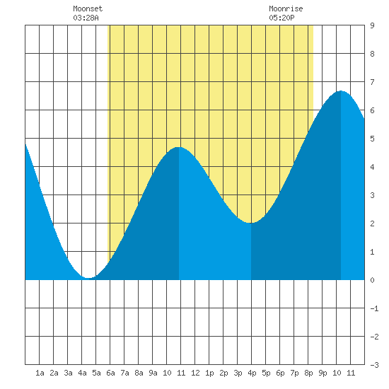 Alameda tide chart for Wednesday, May 27, 2026