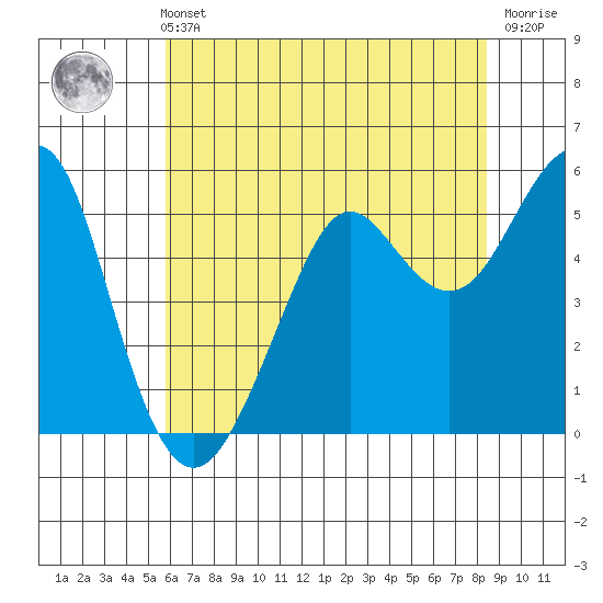 Alameda tide chart for Sunday, May 31, 2026