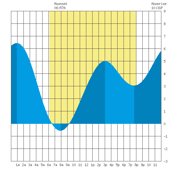Alameda tide chart for Sunday, May 3, 2026