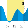 Alameda tide chart for Sunday, May 3, 2026