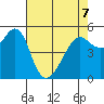 Alameda tide chart for Thursday, May 7, 2026