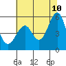 Alameda tide chart for Wednesday, June 10, 2026