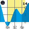 Alameda tide chart for Sunday, June 14, 2026