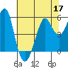 Alameda tide chart for Wednesday, June 17, 2026