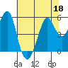 Alameda tide chart for Thursday, June 18, 2026