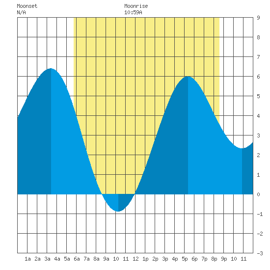 Alameda tide chart for Friday, June 19, 2026