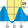 Alameda tide chart for Friday, June 19, 2026