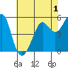 Alameda tide chart for Monday, June 1, 2026