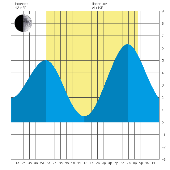 Alameda tide chart for Sunday, June 21, 2026
