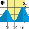 Alameda tide chart for Sunday, June 21, 2026