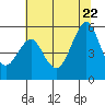 Alameda tide chart for Monday, June 22, 2026