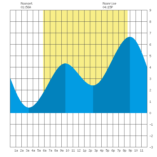 Alameda tide chart for Wednesday, June 24, 2026