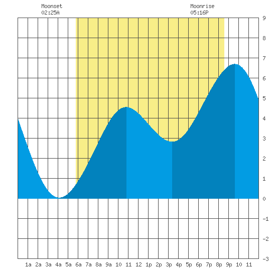 Alameda tide chart for Thursday, June 25, 2026