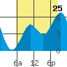 Alameda tide chart for Thursday, June 25, 2026