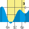 Alameda tide chart for Wednesday, June 3, 2026