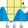 Alameda tide chart for Thursday, June 4, 2026