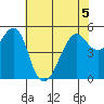 Alameda tide chart for Friday, June 5, 2026