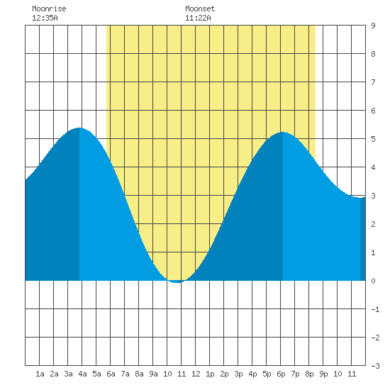 Alameda tide chart for Saturday, June 6, 2026