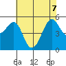 Alameda tide chart for Sunday, June 7, 2026