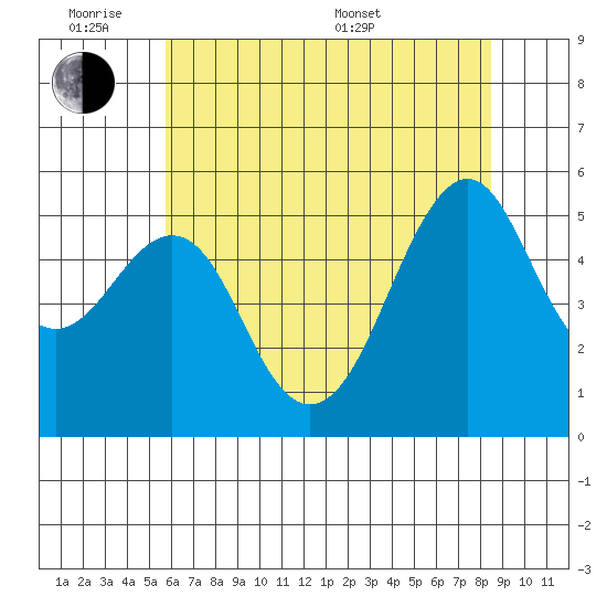 Alameda tide chart for Monday, June 8, 2026