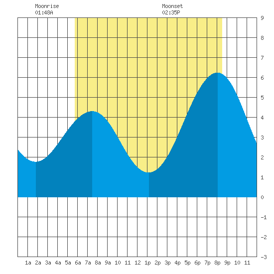 Alameda tide chart for Tuesday, June 9, 2026