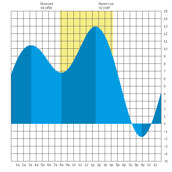 Bremerton tide chart for Thursday, December 12, 2024
