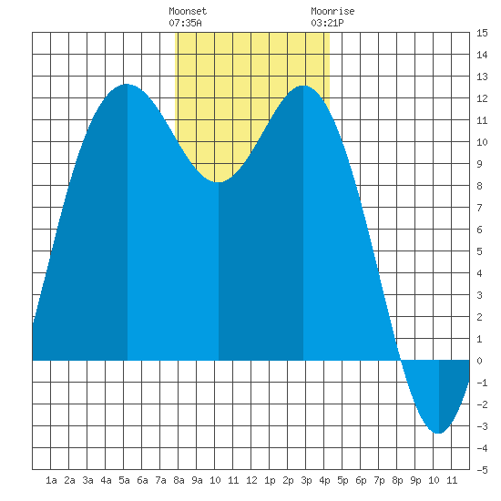 Bremerton tide chart for Saturday, December 14, 2024