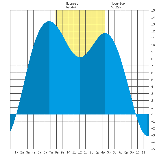 Bremerton tide chart for Monday, December 16, 2024